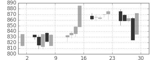 清水建の日足チャート(1993年10月)
