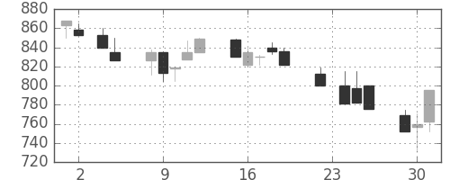 清水建の日足チャート(1993年11月)