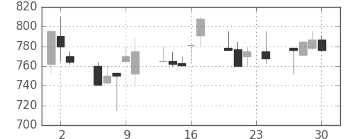 清水建の日足チャート(1993年12月)