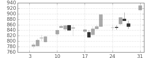 清水建の日足チャート(1994年1月)