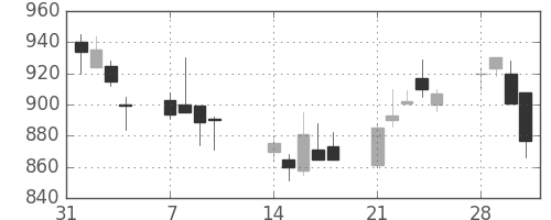 清水建の日足チャート(1994年2月)