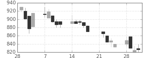 清水建の日足チャート(1994年3月)