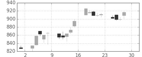 清水建の日足チャート(1994年4月)