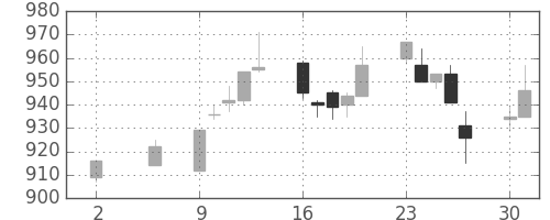 清水建の日足チャート(1994年5月)