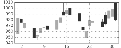 清水建の日足チャート(1994年6月)