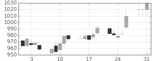 清水建の日足チャート(1994年8月)