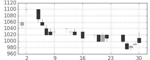 清水建の日足チャート(1994年9月)