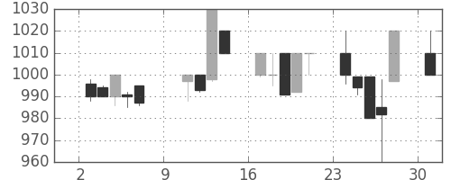 清水建の日足チャート(1994年10月)