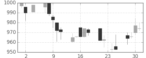 清水建の日足チャート(1994年11月)