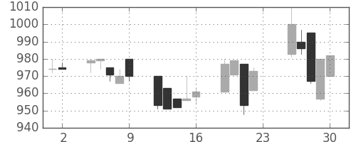 清水建の日足チャート(1994年12月)