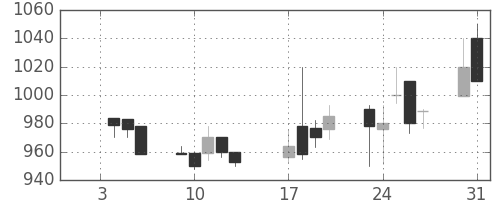 清水建の日足チャート(1995年1月)