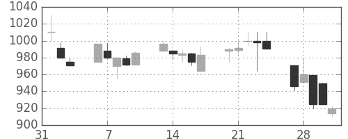 清水建の日足チャート(1995年2月)