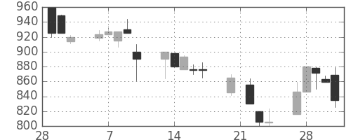 清水建の日足チャート(1995年3月)