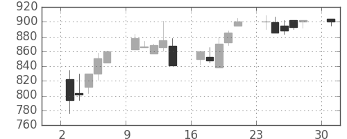 清水建の日足チャート(1995年4月)