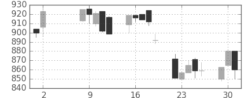 清水建の日足チャート(1995年5月)