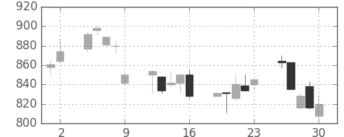 清水建の日足チャート(1995年6月)