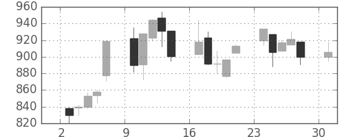 清水建の日足チャート(1995年7月)