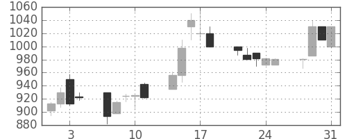 清水建の日足チャート(1995年8月)
