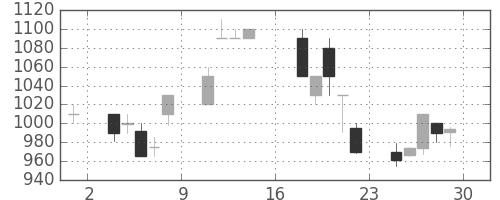 清水建の日足チャート(1995年9月)