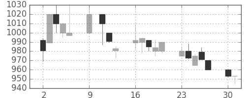 清水建の日足チャート(1995年10月)