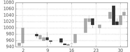 清水建の日足チャート(1995年11月)