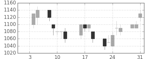 清水建の日足チャート(1996年1月)