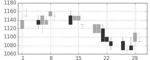 清水建の日足チャート(1996年2月)