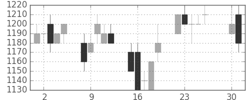 清水建の日足チャート(1996年4月)