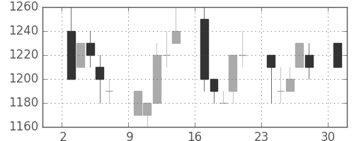 清水建の日足チャート(1996年6月)