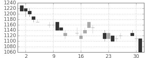 清水建の日足チャート(1996年7月)