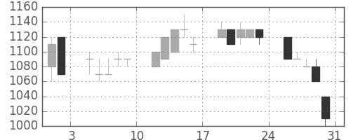 清水建の日足チャート(1996年8月)