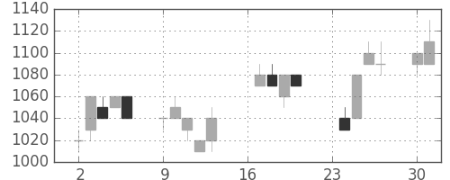 清水建の日足チャート(1996年9月)