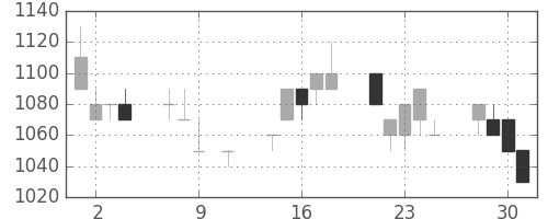 清水建の日足チャート(1996年10月)