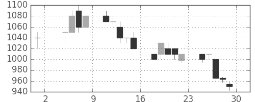 清水建の日足チャート(1996年11月)