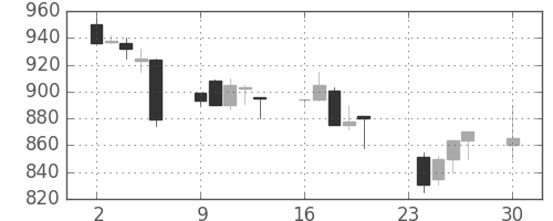 清水建の日足チャート(1996年12月)