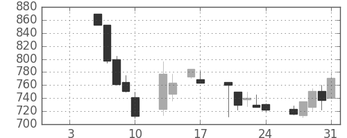 清水建の日足チャート(1997年1月)