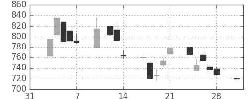 清水建の日足チャート(1997年2月)