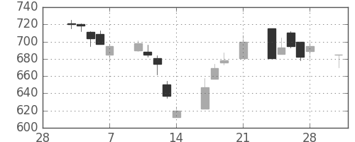 清水建の日足チャート(1997年3月)