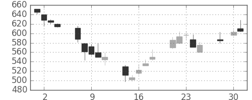 清水建の日足チャート(1997年4月)