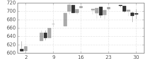 清水建の日足チャート(1997年5月)