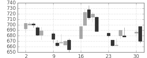 清水建の日足チャート(1997年6月)