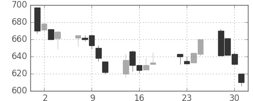 清水建の日足チャート(1997年7月)