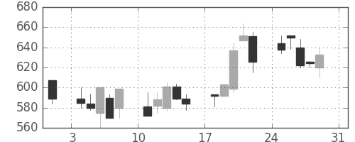 清水建の日足チャート(1997年8月)