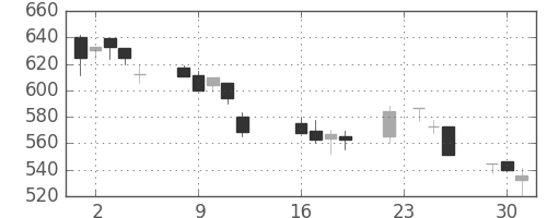 清水建の日足チャート(1997年9月)