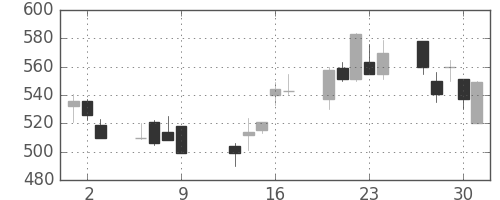 清水建の日足チャート(1997年10月)