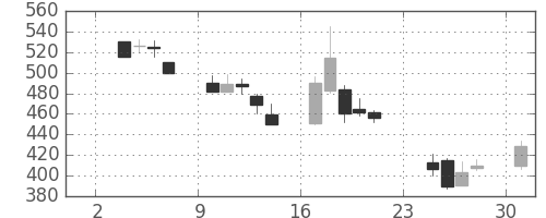 清水建の日足チャート(1997年11月)