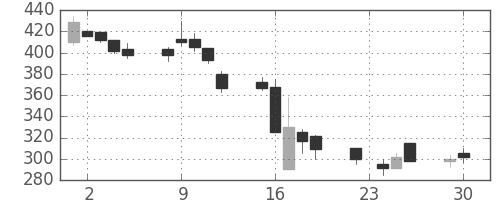 清水建の日足チャート(1997年12月)