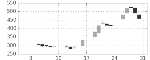清水建の日足チャート(1998年1月)