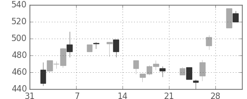 清水建の日足チャート(1998年2月)