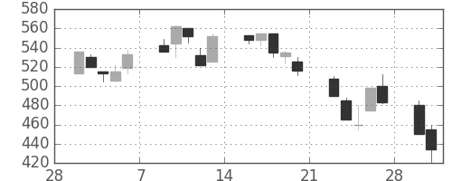 清水建の日足チャート(1998年3月)